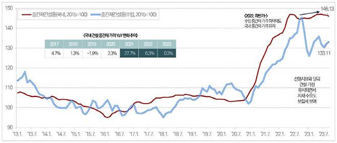 건설 중간재 가격 상승 추이 그래프 (사진= 한국건설산업연구원)