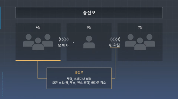 - 하이에나 완화책으로 소개한 승전보 시스템