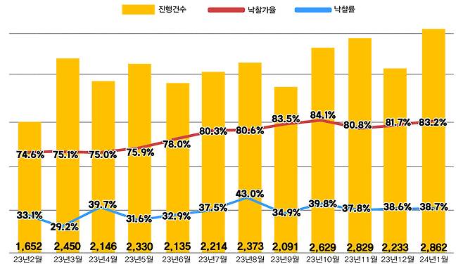 전국 아파트 경매지표(지지옥션 제공)