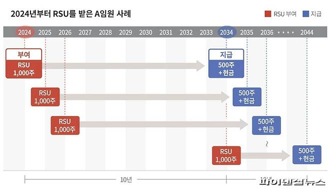 2024년부터 RSU를 받는 A임원 사례. 한화 제공