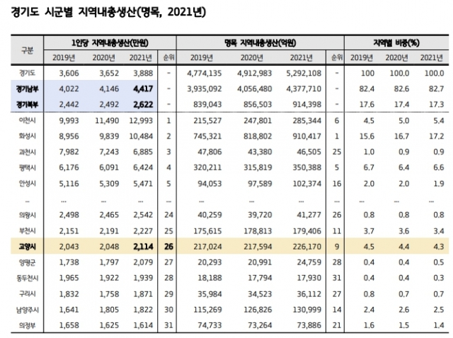 2021년 경기도 시군별 1인당 지역내총생산. 고양시 제공