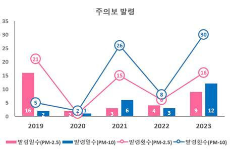 초미세먼지 주의보 발령 추이 / 사진 = 부산시 제공