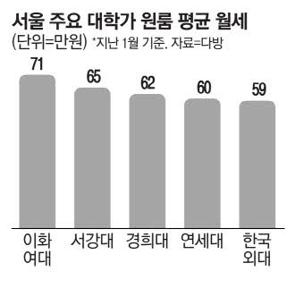 서울 대학가 원룸 월세 12% 급등 … 이대가 71만원 1위