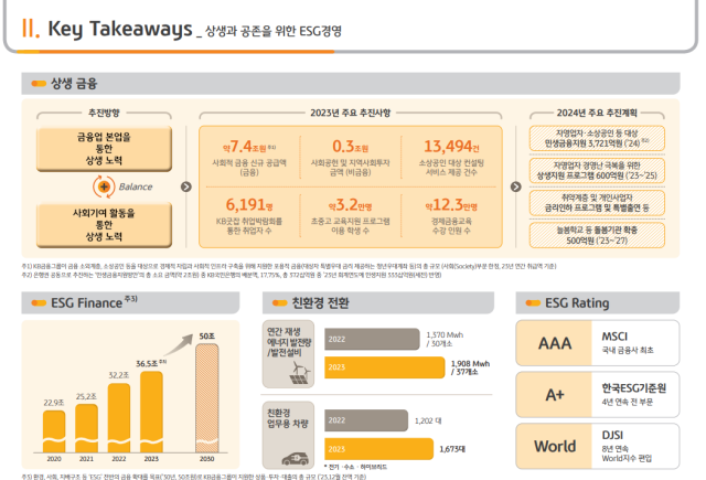 KB금융그룹은 올해 금융 본업 역량을 활용한 ESG(환경·사회·지배구조) 경영을 실천한다./KB금융그룹