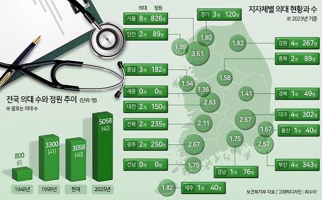 전국 의학대학 숫자와 정원 [보건복지부]