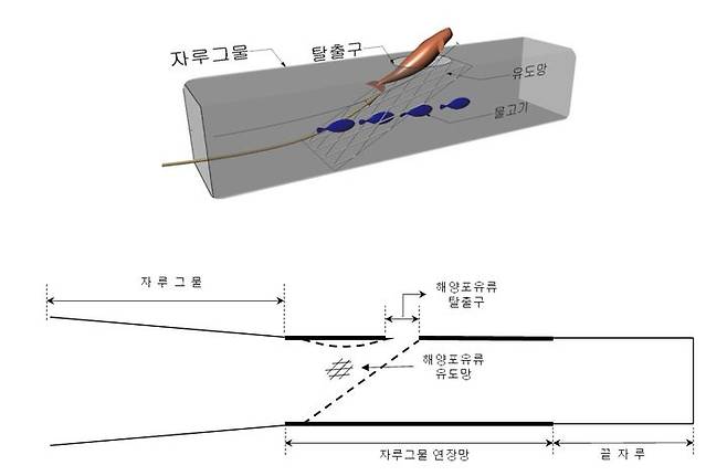 [부산=뉴시스] 상괭이 탈출장치의 원리를 설명하는 개념도(그림 위) 및 탈출장치 구성도 (그림=수과원 제공) 2024.02.07. photo@newsis.com *재판매 및 DB 금지