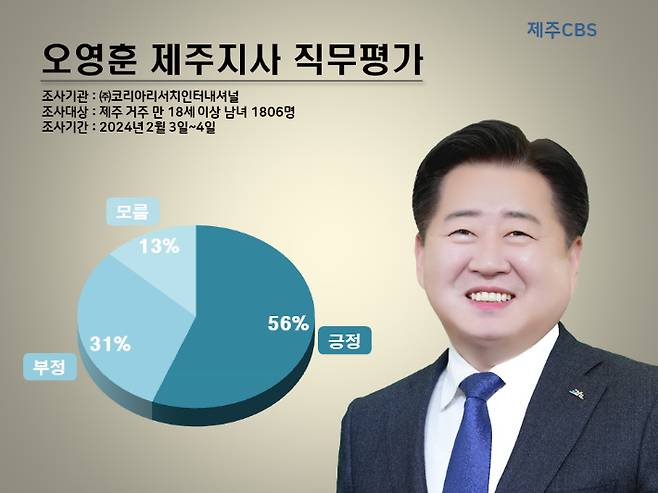 오영훈 제주지사 직무수행평가. 고상현 기자