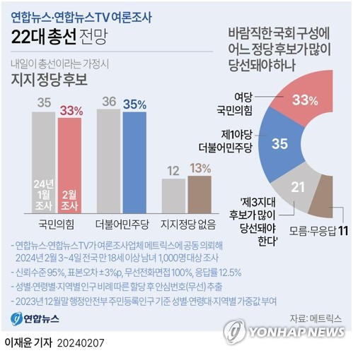 [그래픽] 22대 총선 전망 (서울=연합뉴스) 이재윤 기자 = 연합뉴스와 연합뉴스TV가 공동으로 여론조사 업체 메트릭스에 의뢰해 지난 3∼4일 전국 만 18세 이상 1천명을 대상으로 한 정례 여론조사에서 '내일이 총선이라면 국민의힘 후보를 뽑겠다'는 응답은 33%, '민주당 후보를 뽑겠다'는 응답은 35%를 각각 기록했다.
    또 4·10 총선에서 '제3지대 후보가 많이 당선돼야 한다'는 응답 비율이 20%가 넘는 여론조사 결과가 7일 나왔다.
    yoon2@yna.co.kr
    트위터 @yonhap_graphics  페이스북 tuney.kr/LeYN1