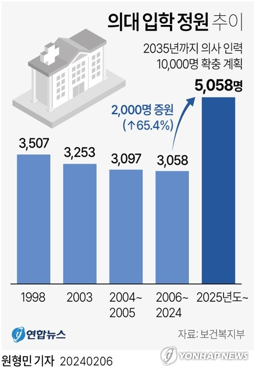 [그래픽] 의대 입학 정원 추이