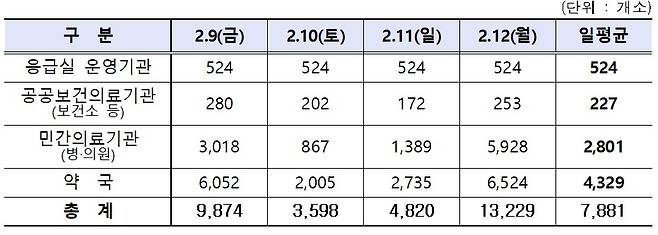 설 연휴 진료하는 병·의원 및 약국 수. (보건복지부 제공)