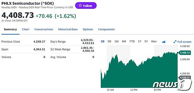 필라델피아반도체지수 일일 추이 - 야후 파이낸스 갈무리