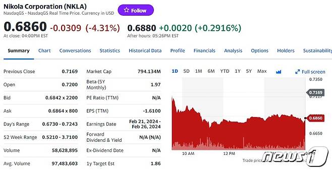 니콜라 일일 주가추이 - 야후 파이낸스 갈무리