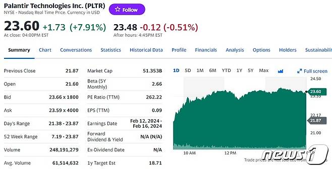 팔란티어 일일 주가추이 - 야후 파이낸스 갈무리