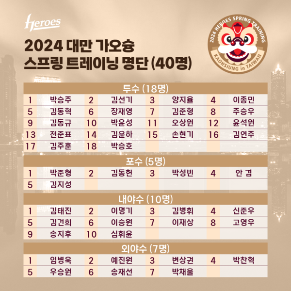 키움히어로즈가 오는 11일(일)부터 3월 12일(화)까지 총 31일간 대만 가오슝 국경칭푸야구장에서 2024시즌 퓨처스팀 스프링캠프를 실시한다. 사진┃키움 히어로즈