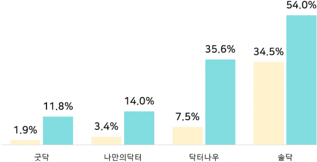 제도 개선 이후 플랫폼 사용 건수 증가율 (일러스트=원격의료산업협의회)