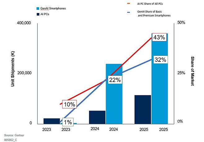 2023-2025년, 전 세계 AI PC 및 생성형 AI 스마트폰 시장 점유율. /가트너 제공