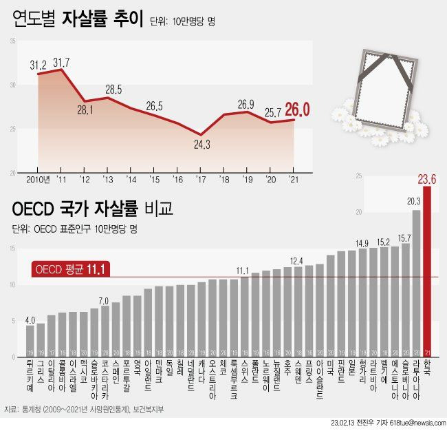 통계청에 따르면 우리나라 2021년 기준 연간 자살사망자는 1만3352명으로 자살율은 인구 10만명당 26.0명이었다. 이는 OECD 평균자살율 10만명당 11.1명을 훨씬 웃도는 수치다. /뉴시스