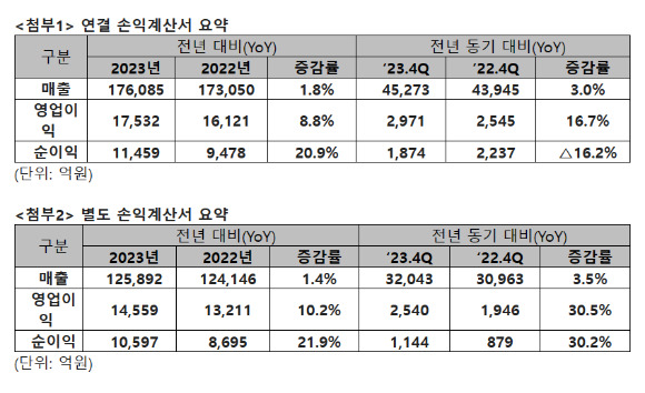 SK텔레콤 연결 및 별도 손익계산서. [사진=SKT]