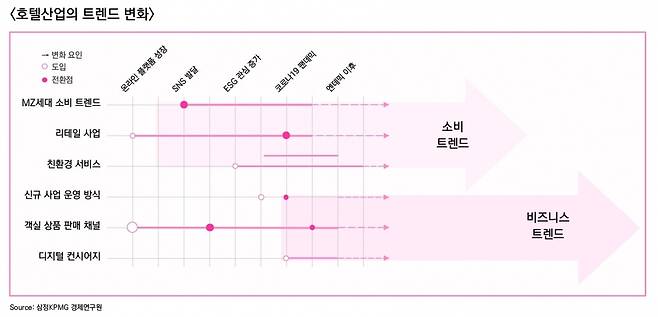 호텔산업의 트렌드 변화 / 출처=삼정KPMG