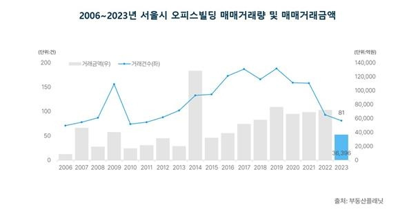 서울시 오피스빌딩 매매거래 추이 [부동산플래닛 제공. 재판매 및 DB 금지]