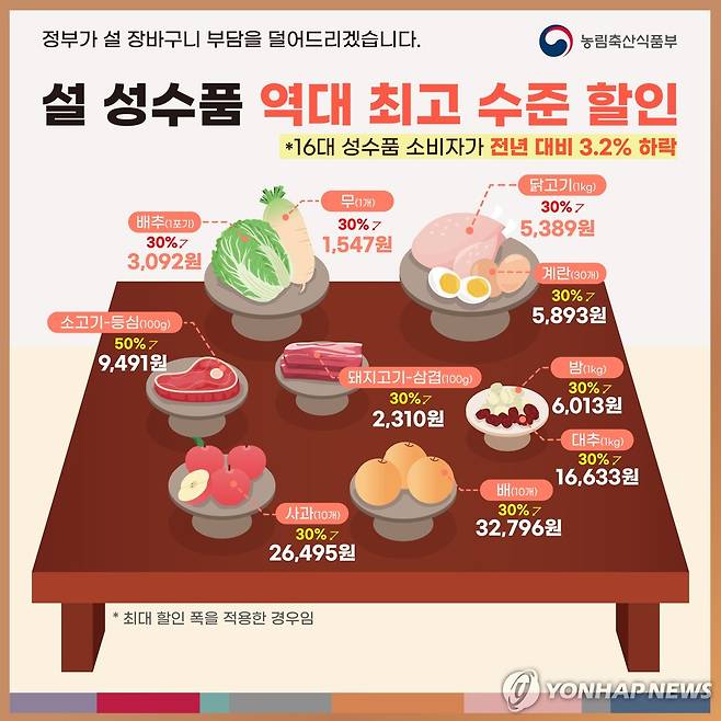 정부 "16대 설 성수품 가격 작년보다 3.2% 낮아" [농림축산식품부 제공. 재판매 및 DB금지]