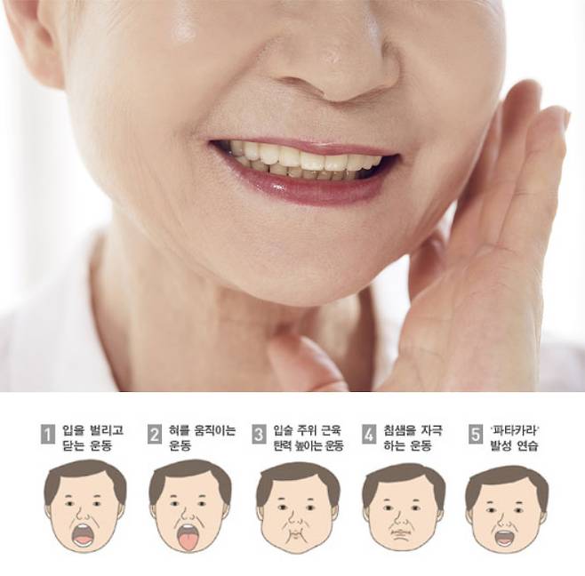 구강 체조를 하면 침 분비량이 늘고 발음이 개선되는 등 노인 삶의 질 향상에 긍정적 영향을 끼친다./클립아트코리아