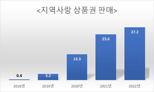 해마다 늘어나는 지역사랑상품권 판매량. 단위는 조원. 행정안전부 2023년 자료.