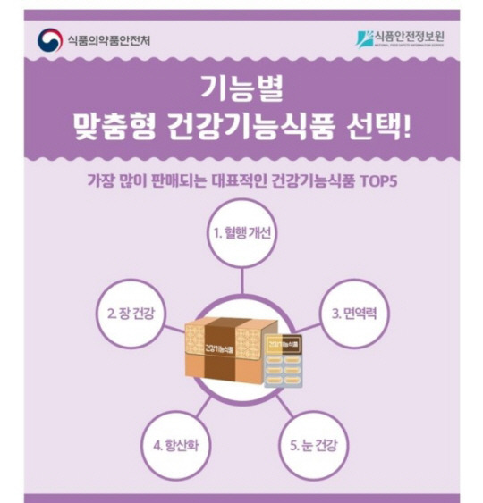 8일 한국건강기능식품협회는 건기식을 설 선물로 고려하는 소비자들을 위해 구매 시 도움이 되는 올바른 구매법을 안내했다. 뉴시스(식약처 식품안전나라 홈페이지 캡처)