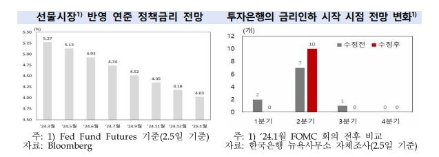 투자은행의 금리인하 시작 시점 전망 변화(자료제공=한국은행) *재판매 및 DB 금지