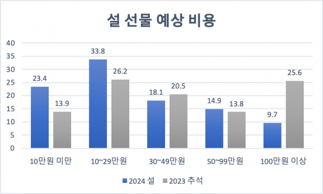 2023년 대비 2024년 설 선물 예상 비용. 자료=피앰아이