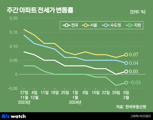 주간 아파트 전세가 변동률 /그래픽=비즈워치