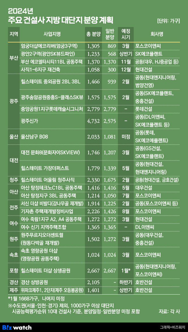 2024년 주요 건설사 지방 대단지 분양 계획/그래픽=비즈워치