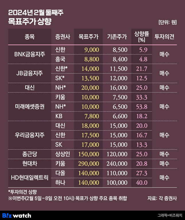 2024년 2월 둘째주 목표주가 상향/그래픽=비즈워치