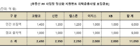 (자료=코람코자산운용)