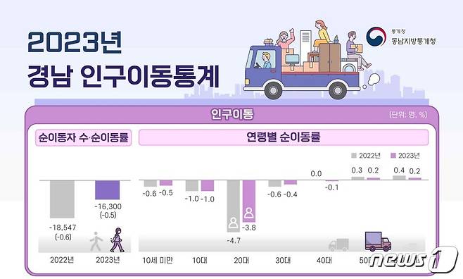 2023년 경남 인구이동통계.(동남지방통계청 제공)