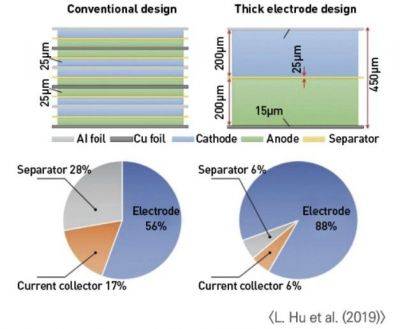 기존 리튬이온 배터리 전극(좌)과 후막전극(우) 비교