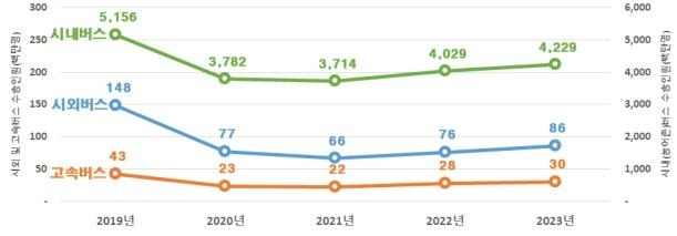 노선버스 연도·업종별 수송인원 변화추이(2019∼2023) / 사진=국토교통부 제공, 연합뉴스