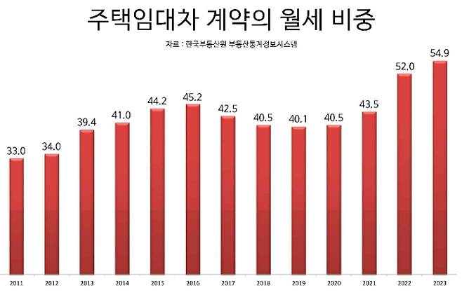 한국부동산원 부동산통계시스템 자료 재구성