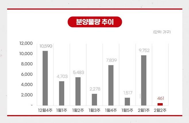 주간 분양물량 추이 [부동산R114 제공. 재판매 및 DB 금지]