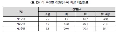 각 구간별 전과 횟수에 따른 비율 분포 [논문에서 발췌. 재판매 및 DB 금지]