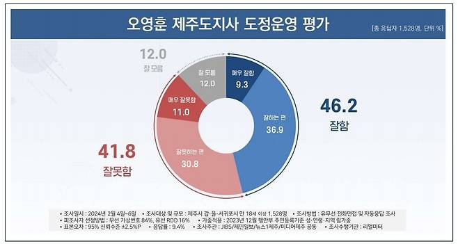 오영훈 제주지사의 도정운영 평가 조사결과./뉴스1