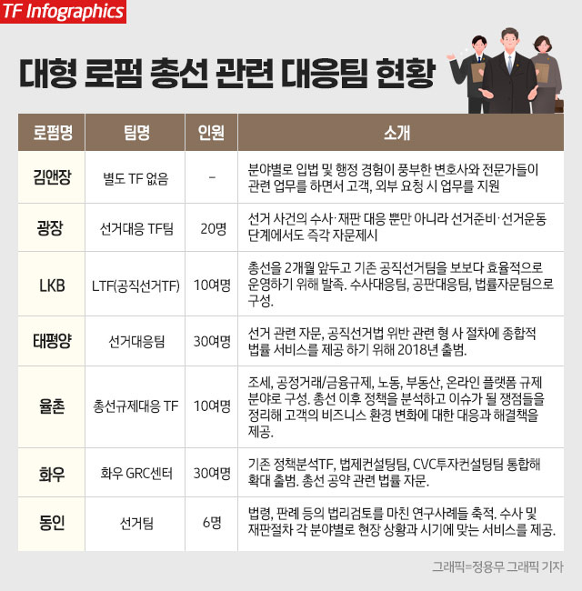 대형 로펌 총선 관련 대응팀 현황/정용무 그래픽 기자