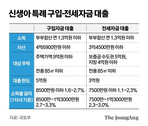 신생아 특례 구입·전세자금 대출 그래픽 이미지. [자료제공=국토부]