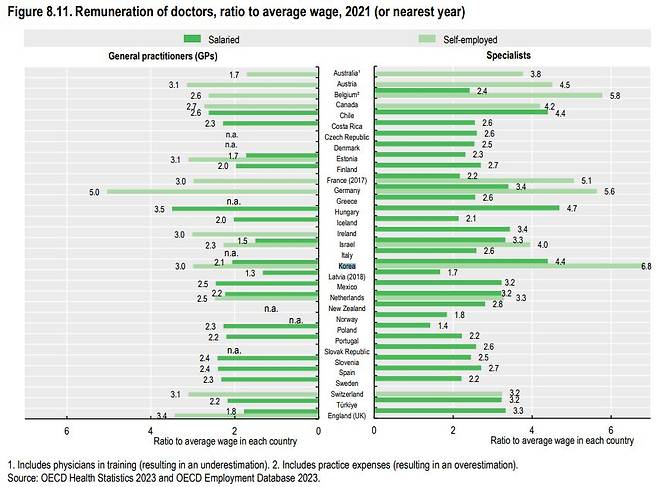 사진= OECD