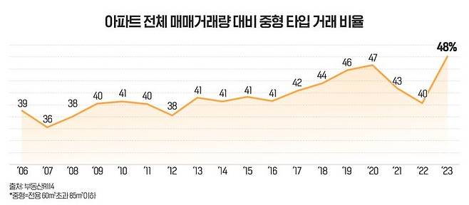 전채 매매거래량 대비 중형 타입 거래 비율(자료 제공=부동산R114) *재판매 및 DB 금지