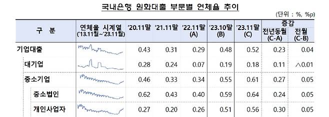 2023년 11월 기준 국내은행 원화대출 부문별 연체율 추이. 금융감독원 제공