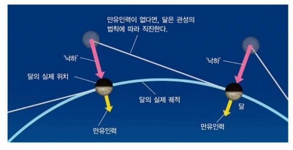 만유인력이 없다면, 달은 관성의 법칙에 따라 직진한다.