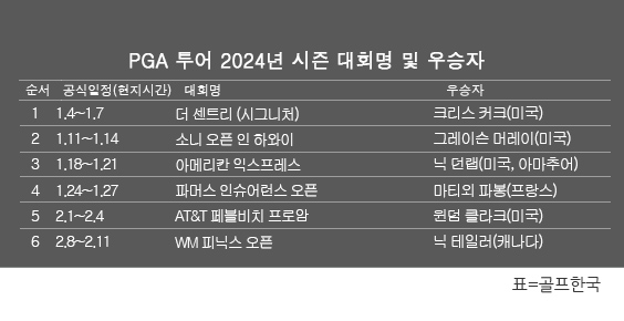 미국프로골프(PGA) 투어 2024년 시즌 골프대회 우승자 명단. 닉 테일러, WM 피닉스 오픈 골프대회 우승. 표=골프한국