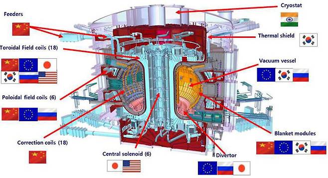 국제핵융합실험로(ITER) 제작에 쓰일 국가별 조달부품 품목도. (그래픽=한국연구재단 제공) photo@newsis.com *재판매 및 DB 금지