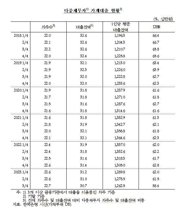 가계대출 다중채무자 추이  [한국은행 제공.재판매 및 DB 금지]